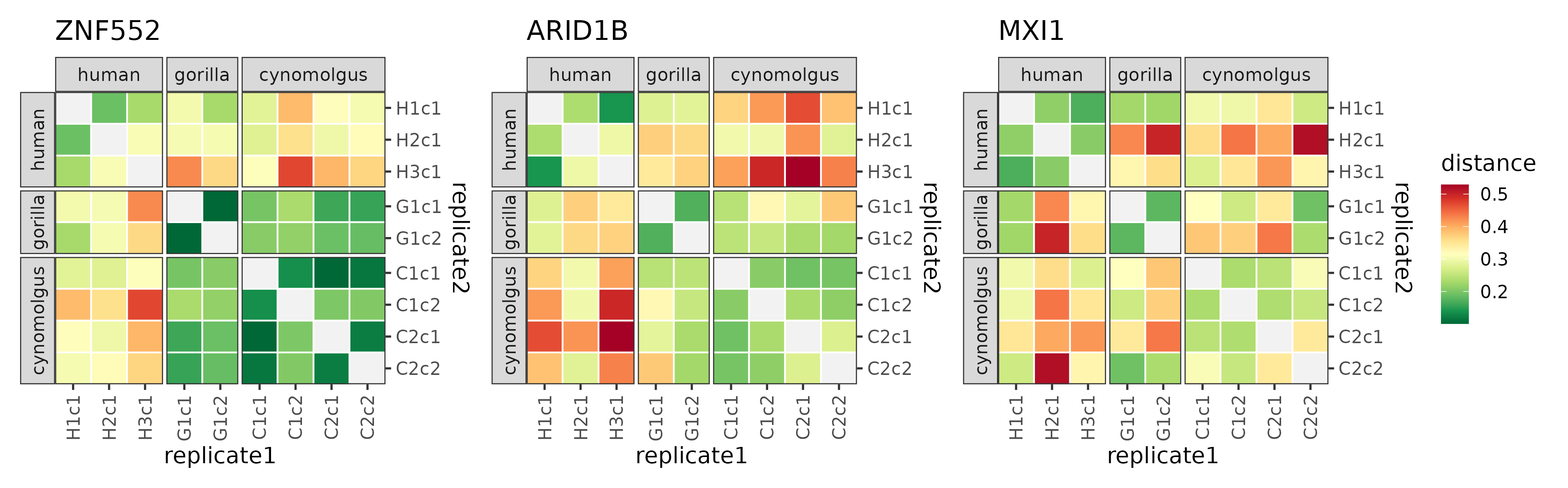 The distance matrices of the three modules that were found to be diverged on the human lineage.