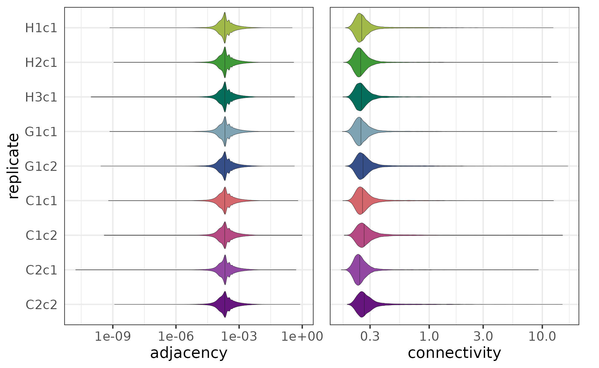 The distribution od adjacencies and connectivities for the networks of the 9 replicates.
