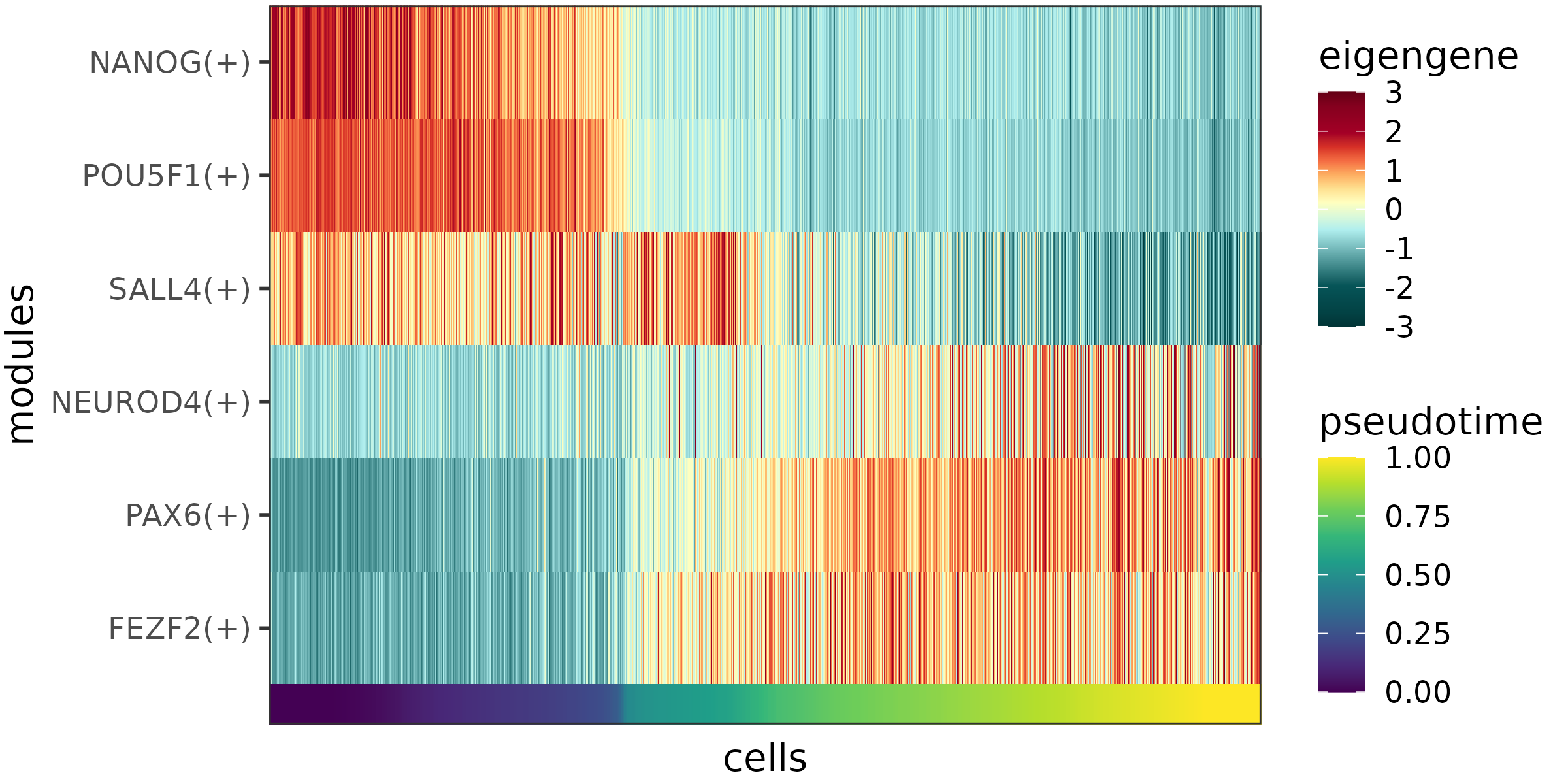 The eigengenes of the example modules.