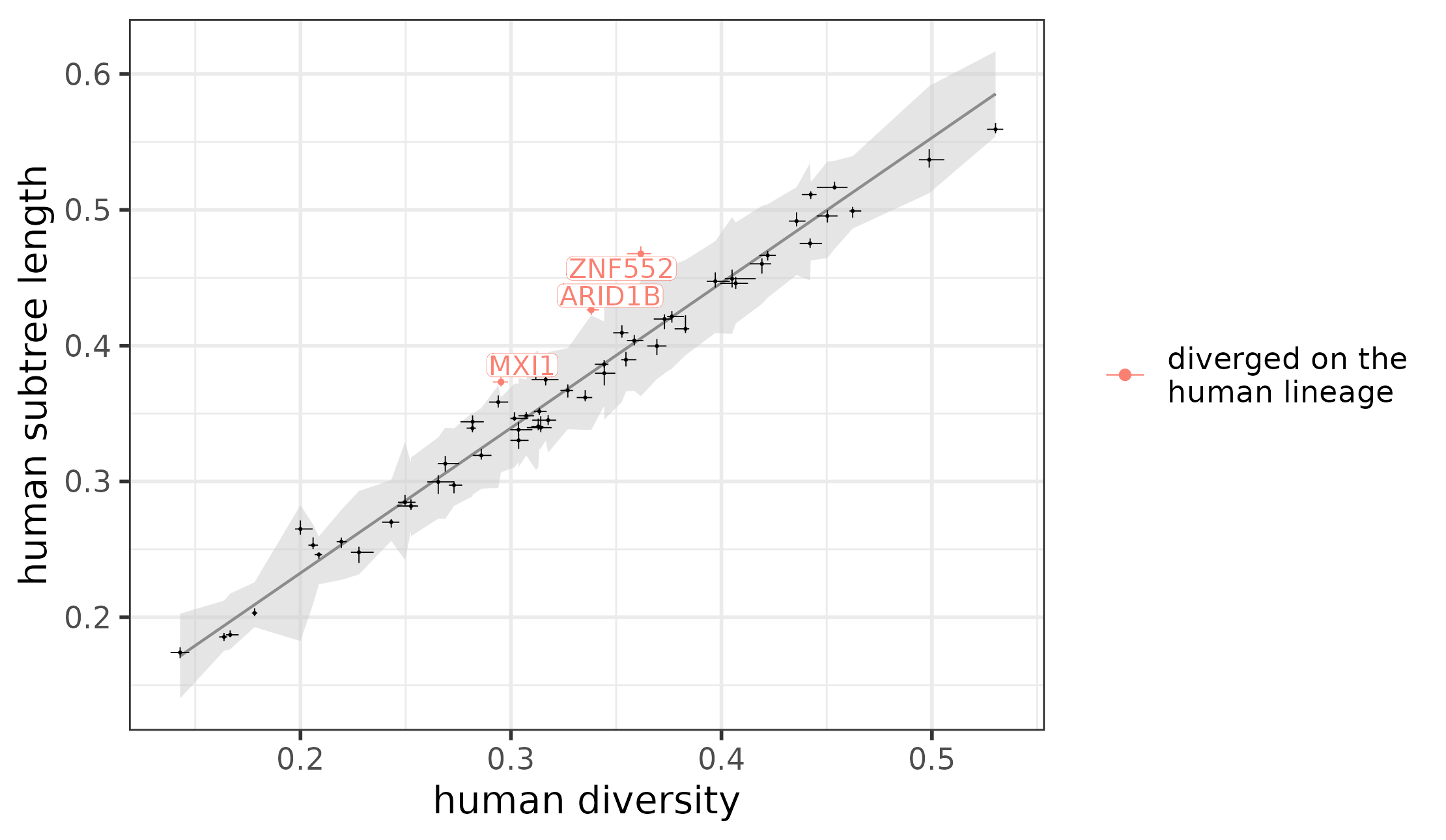 Weighted linear regression between the human subtree length and human diversity, with the diverged modules marked.