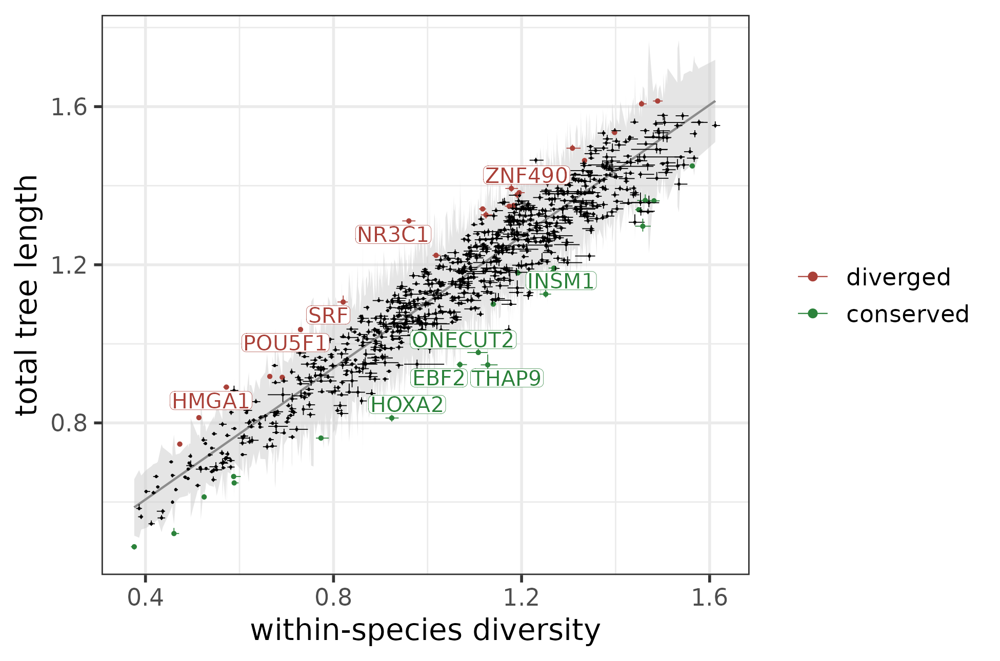 Weighted linear regression between the total tree length and within-species diversity, with the top 5 most conserved and most diverged modules marked.