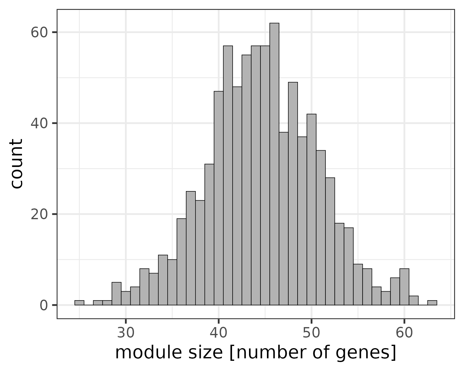 Distribution of module sizes after pruning. Median size: 45.