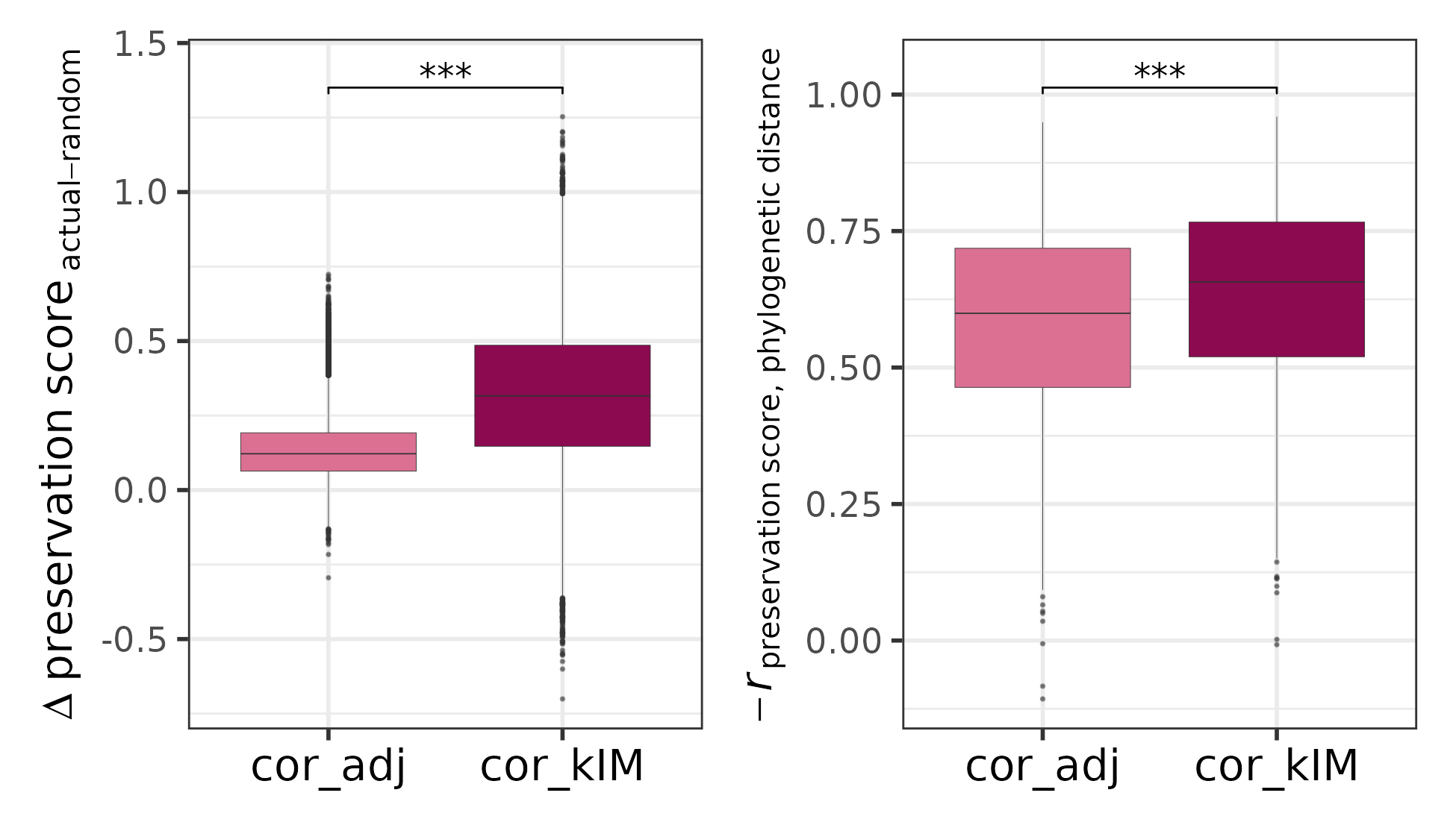 Difference of the <em>cor.kIM</em> / <em>cor.adj</em> scores between each actual and the corresponding random module (left) and inverted Pearson's correlation (-<em>r</em> ) between <em>cor.kIM</em> / <em>cor.adj</em> and phylogenetic distance (right).