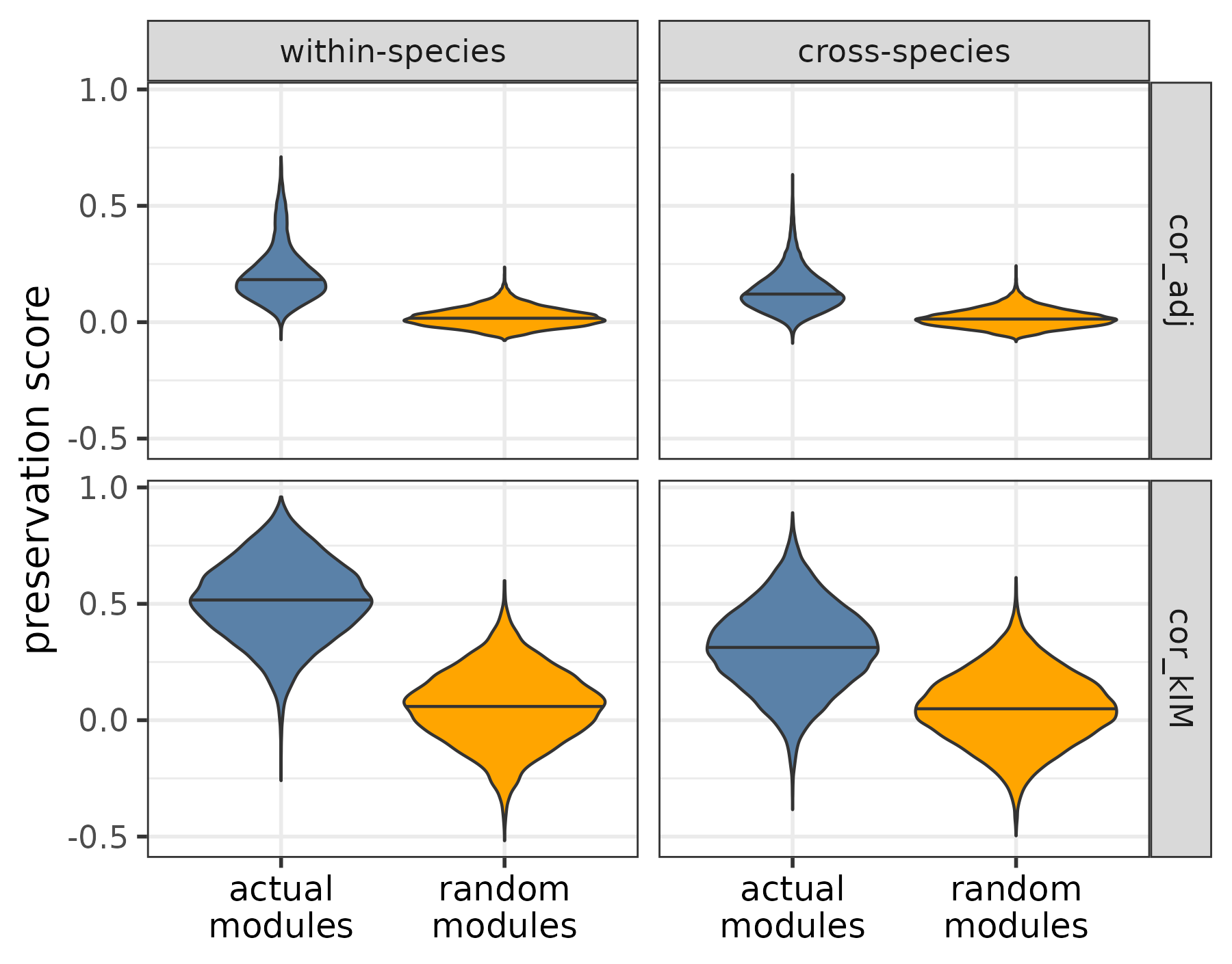 Distribution of preservation statistics within and across species, for the actual and random modules.