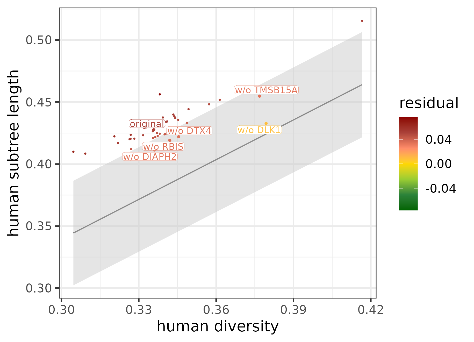 The top 5 most diverged target genes of ARID1B identified using tree-based statistics in combination with jackknifing.