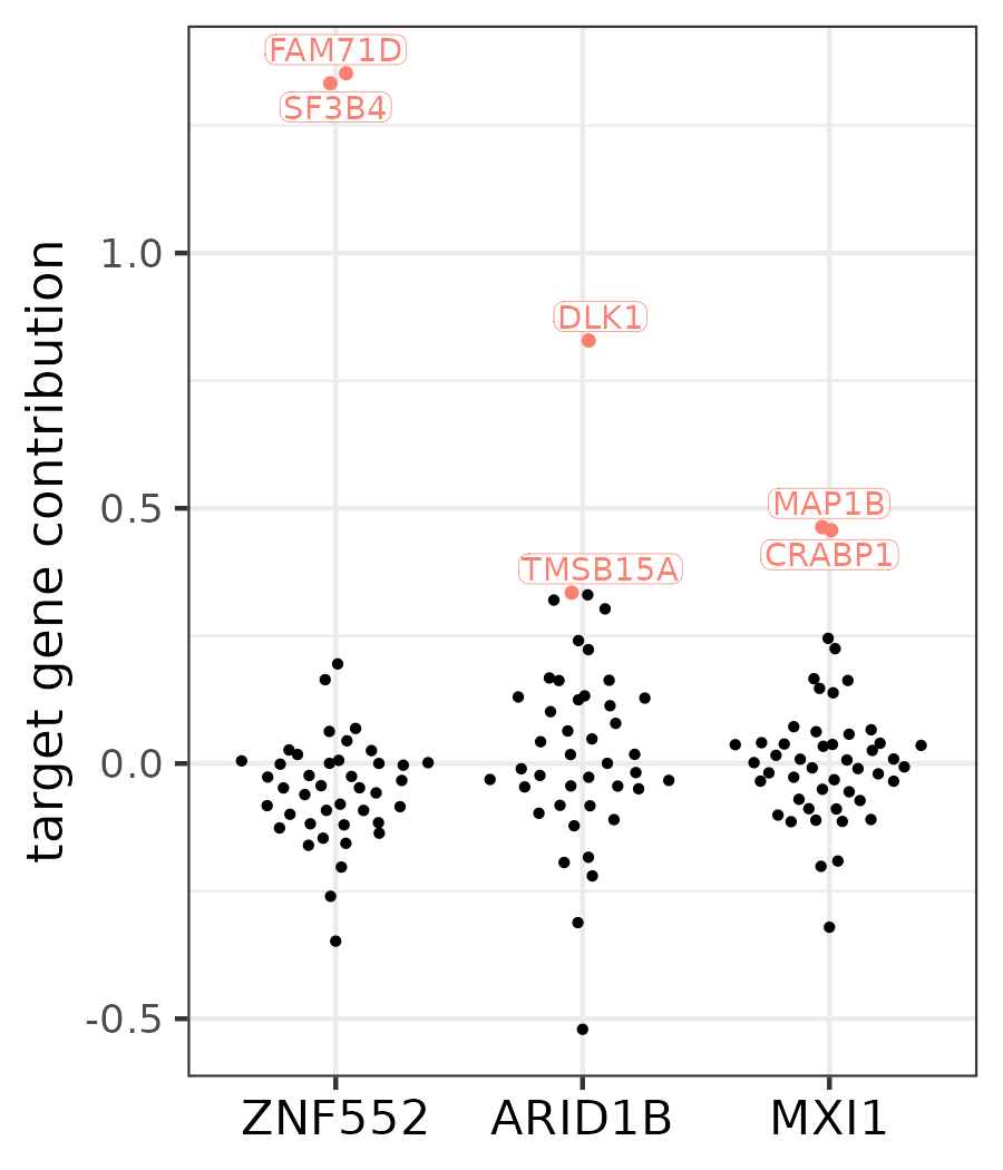 Contribution scores of the target genes in the three modules that were found to be diverged on the human lineage. The two top-contributing targets are labeled for each module.