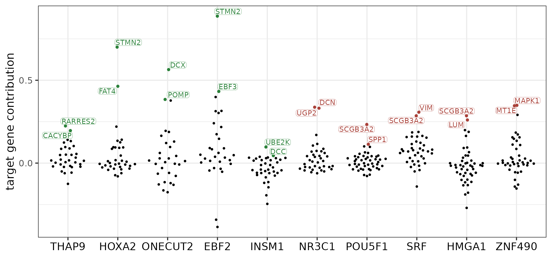 Contribution scores of the target genes in the five most conserved (in green) and five most diverged (red) modules. The two top-contributing targets are labeled for each module.