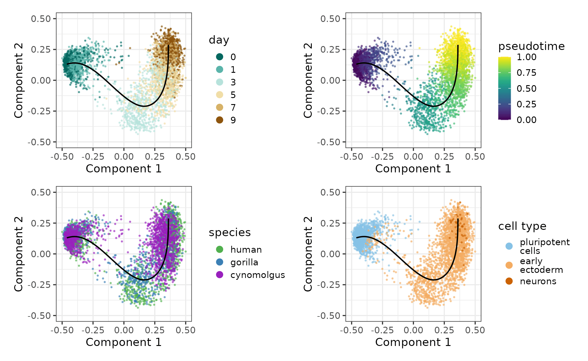 Pseudotime trajectory of the early primate neural differentiation dataset coloured by sampling day, pseudotime, species and cell type.