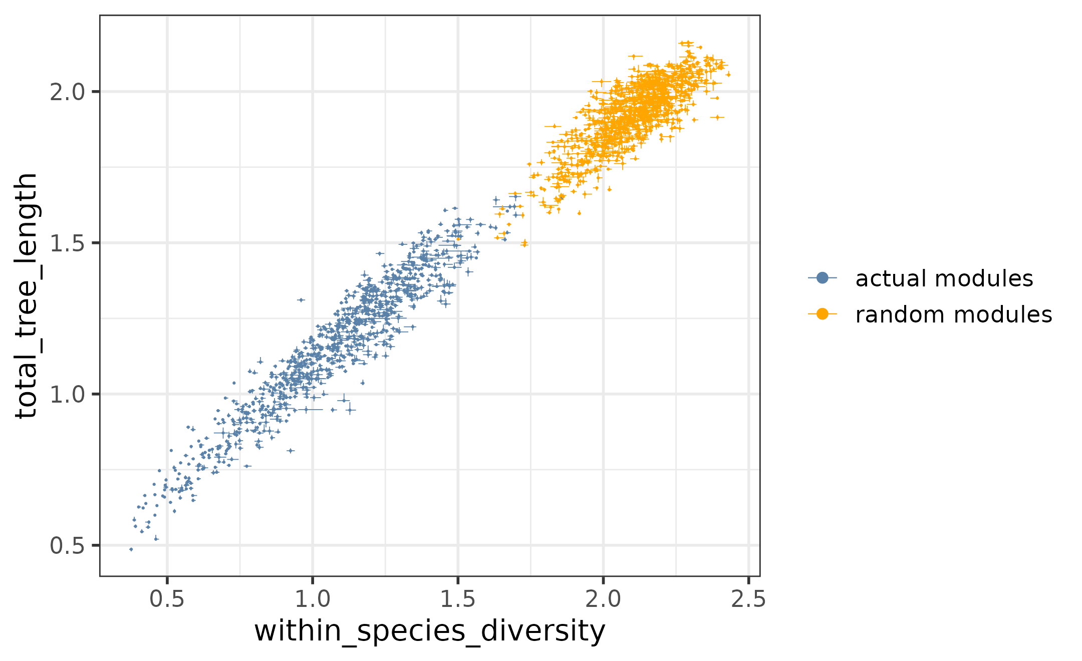 The relationship of the total tree lengths and within-species diversities across all actual and random modules.