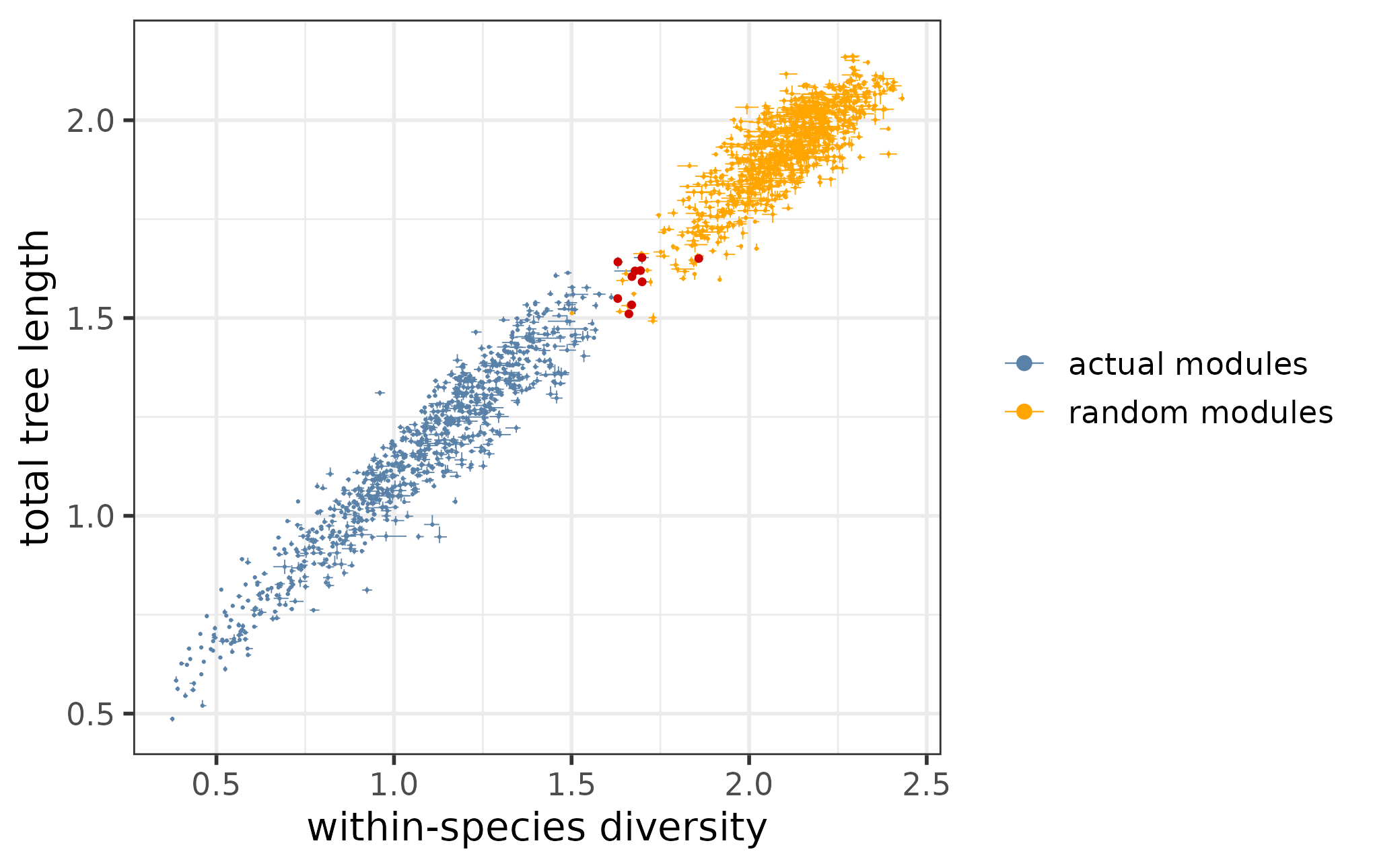 The relationship of the total tree lengths and within-species diversities across all actual and random modules, with the removed actual modules marked.