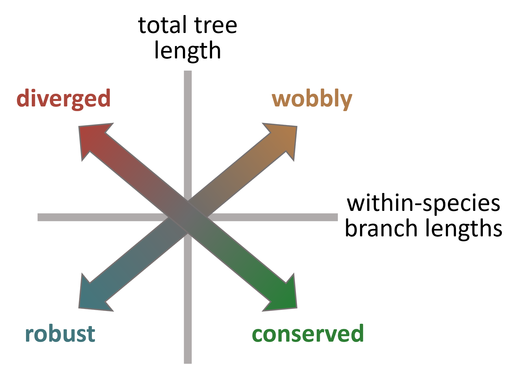 The concept of using tree-based statistics to puzzle apart conserved, diverged, robust and wobbly modules.